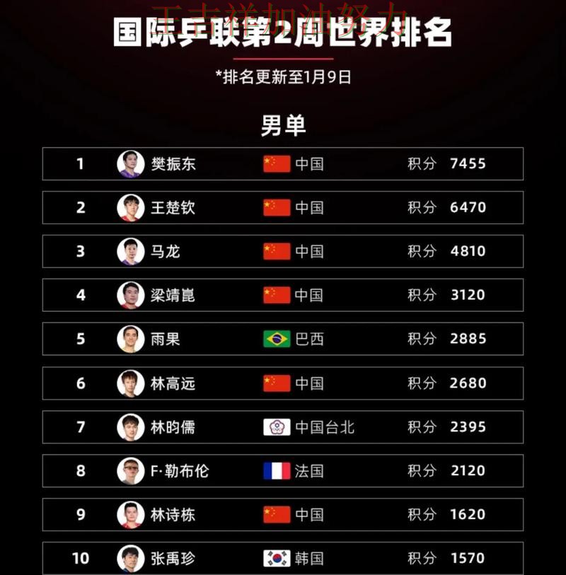 亚洲杯积分榜解读：国乒连续不败纪录继续扩大